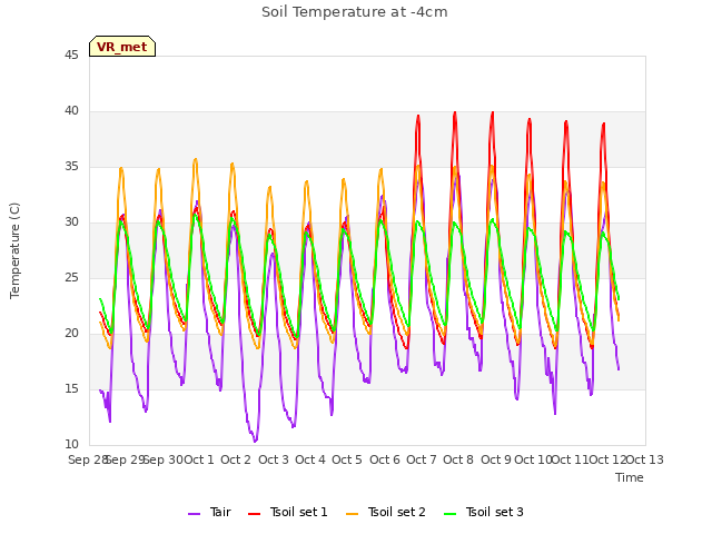 plot of Soil Temperature at -4cm