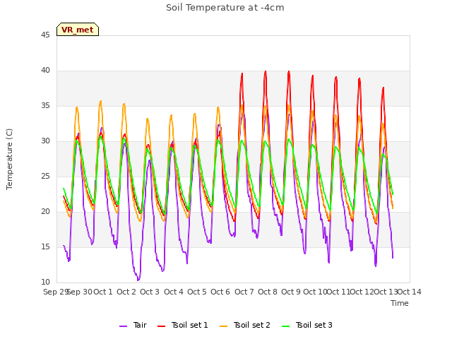 plot of Soil Temperature at -4cm