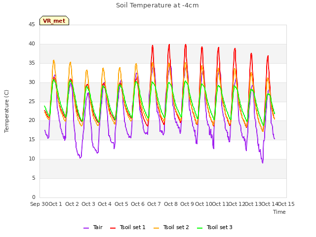 plot of Soil Temperature at -4cm