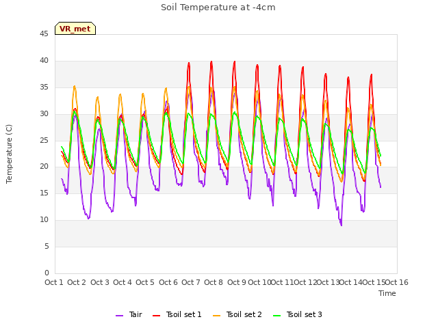 plot of Soil Temperature at -4cm