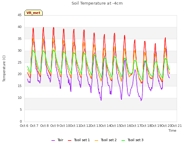 plot of Soil Temperature at -4cm