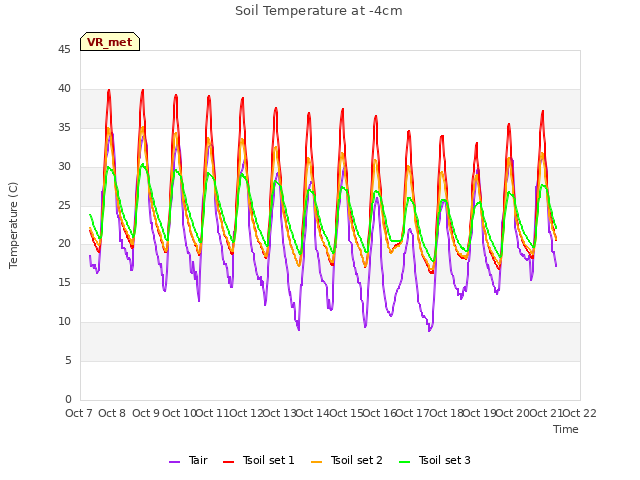 plot of Soil Temperature at -4cm