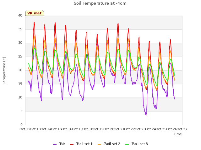 plot of Soil Temperature at -4cm