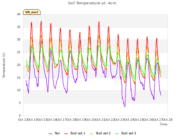 plot of Soil Temperature at -4cm