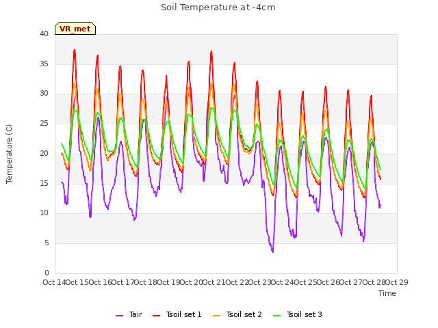 plot of Soil Temperature at -4cm