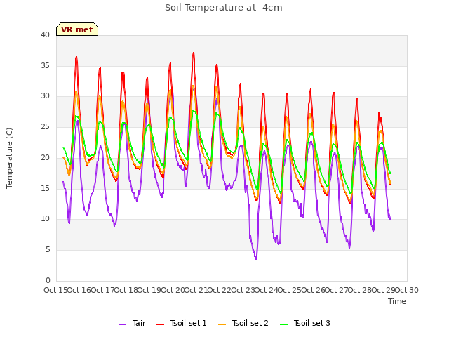 plot of Soil Temperature at -4cm