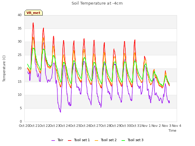 plot of Soil Temperature at -4cm