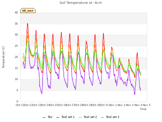 plot of Soil Temperature at -4cm