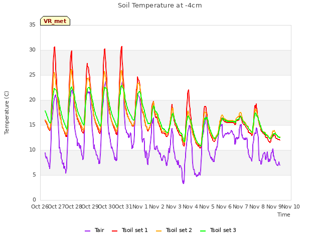 plot of Soil Temperature at -4cm