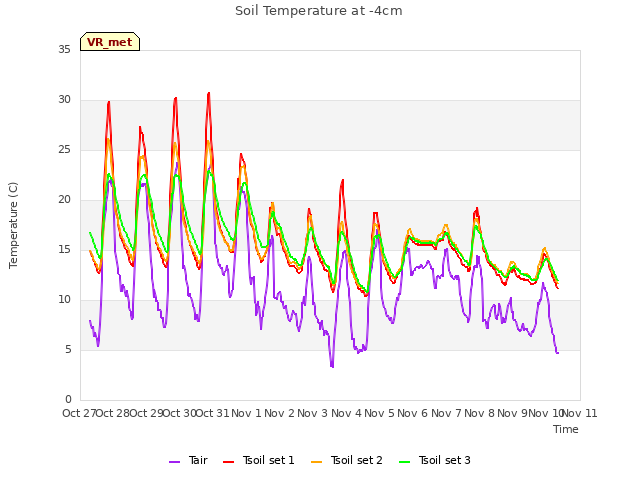 plot of Soil Temperature at -4cm