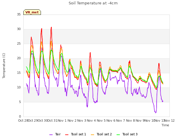plot of Soil Temperature at -4cm