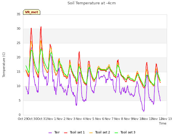 plot of Soil Temperature at -4cm