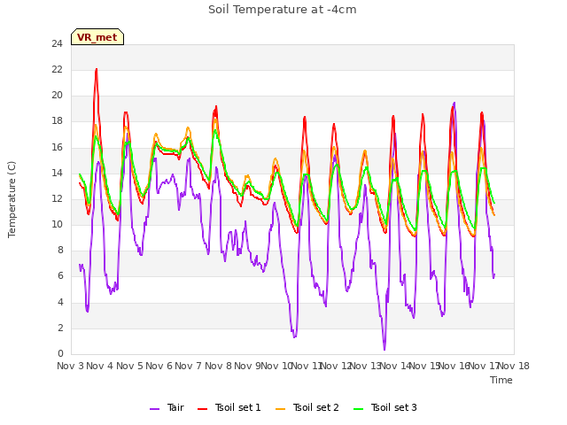 plot of Soil Temperature at -4cm