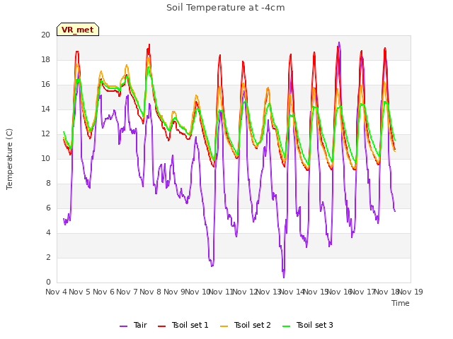 plot of Soil Temperature at -4cm