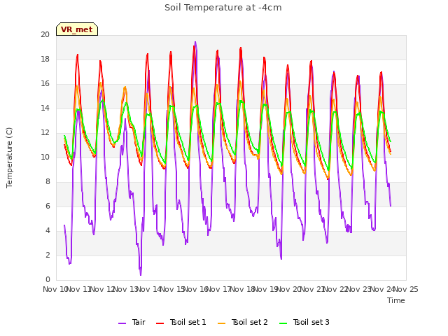 plot of Soil Temperature at -4cm