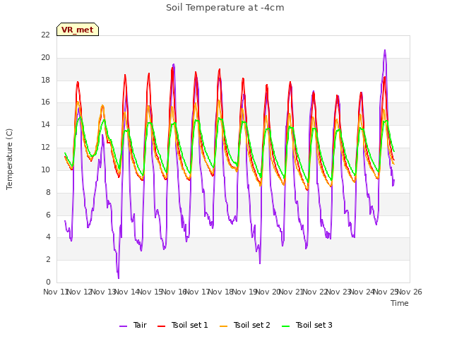 plot of Soil Temperature at -4cm