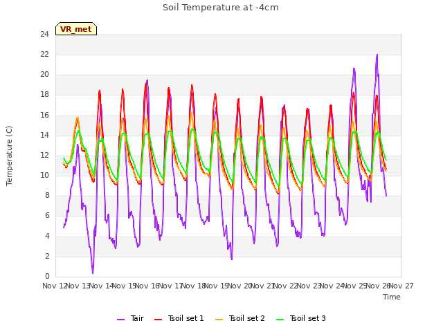 plot of Soil Temperature at -4cm