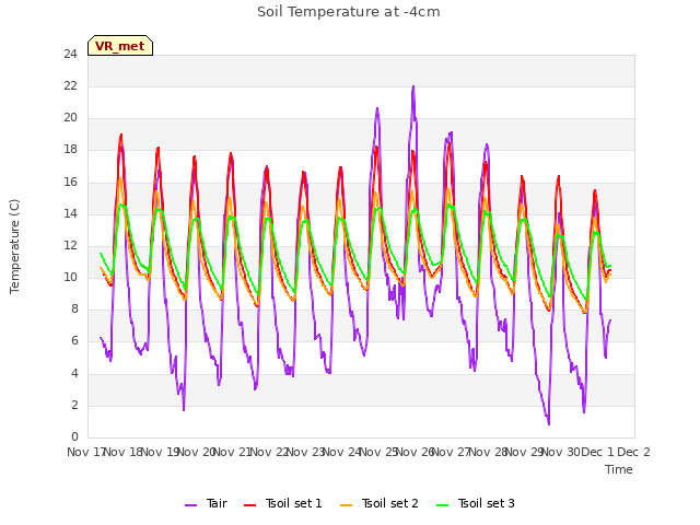 plot of Soil Temperature at -4cm