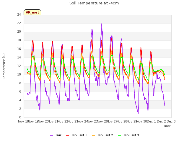 plot of Soil Temperature at -4cm