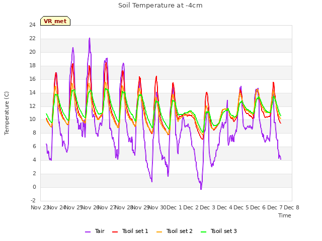 plot of Soil Temperature at -4cm