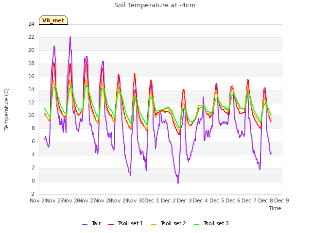 plot of Soil Temperature at -4cm