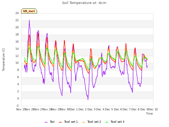 plot of Soil Temperature at -4cm