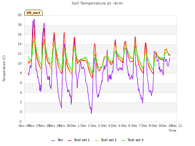 plot of Soil Temperature at -4cm