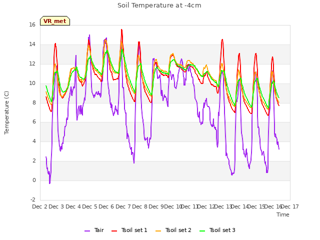 plot of Soil Temperature at -4cm