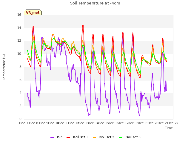 plot of Soil Temperature at -4cm