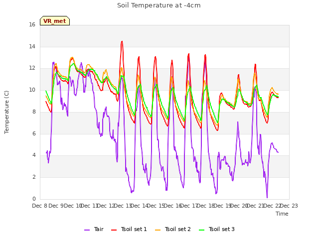 plot of Soil Temperature at -4cm