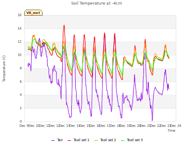plot of Soil Temperature at -4cm