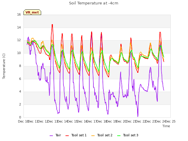 plot of Soil Temperature at -4cm