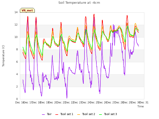 plot of Soil Temperature at -4cm