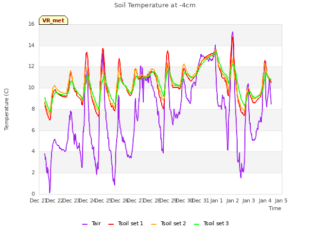 plot of Soil Temperature at -4cm