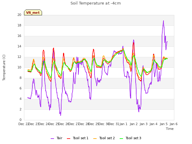 plot of Soil Temperature at -4cm