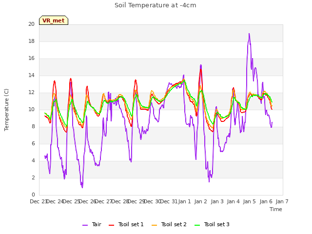 plot of Soil Temperature at -4cm