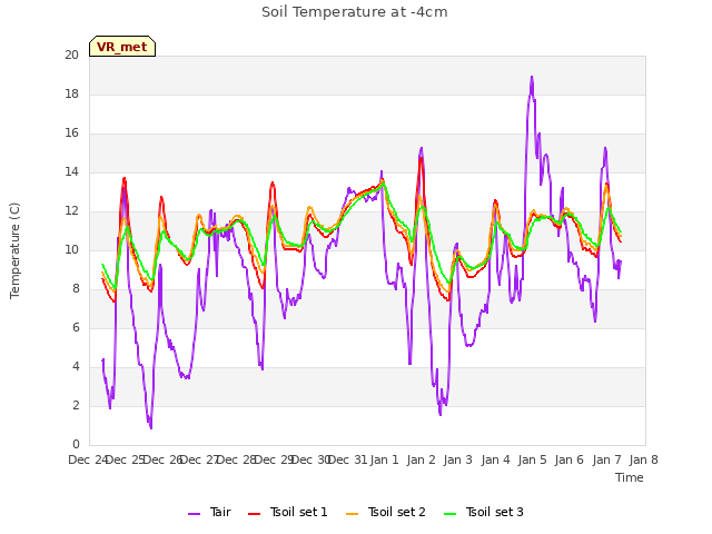 plot of Soil Temperature at -4cm