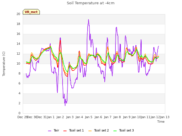 plot of Soil Temperature at -4cm