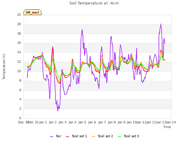 plot of Soil Temperature at -4cm