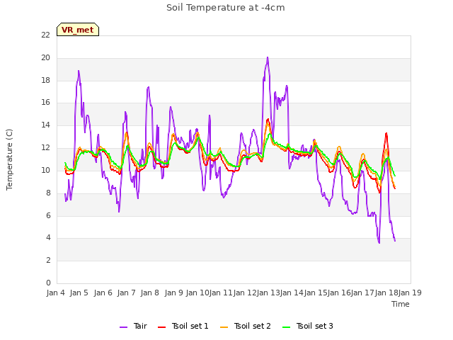 plot of Soil Temperature at -4cm