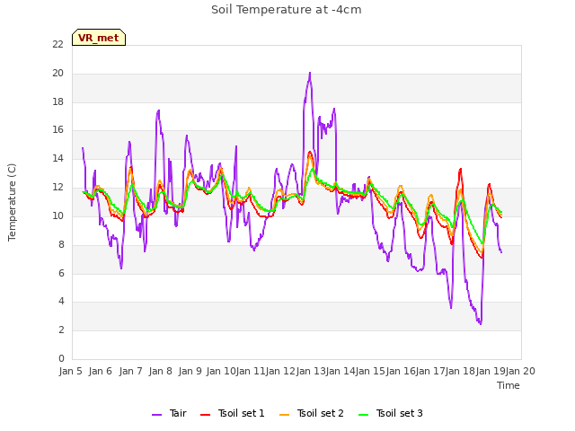 plot of Soil Temperature at -4cm