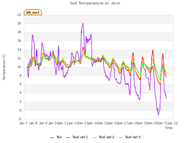 plot of Soil Temperature at -4cm