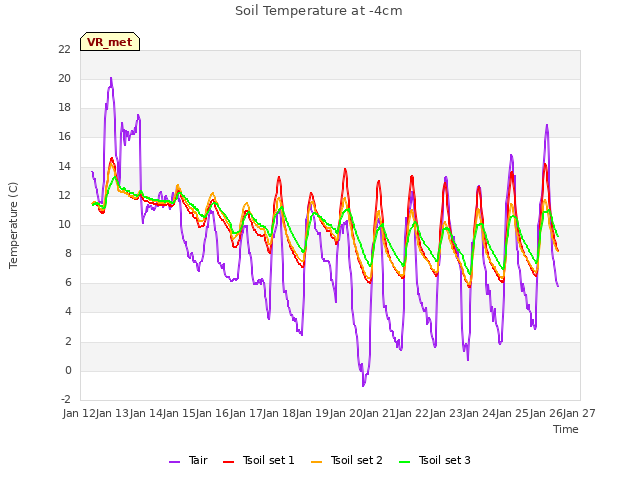 plot of Soil Temperature at -4cm