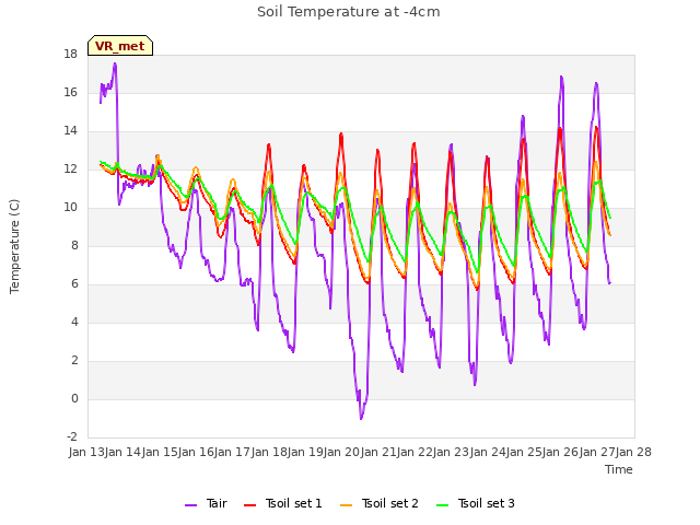 plot of Soil Temperature at -4cm