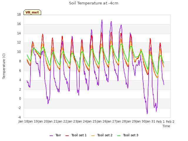 plot of Soil Temperature at -4cm