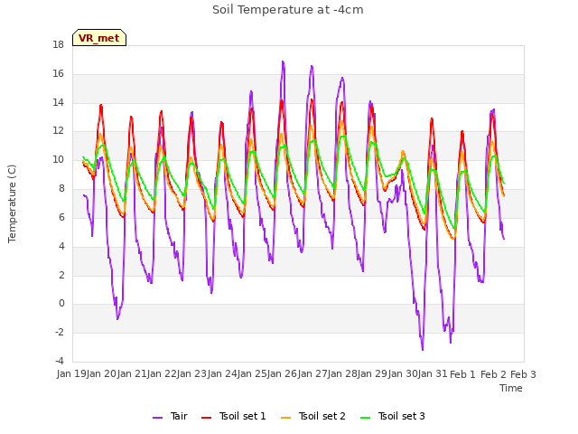 plot of Soil Temperature at -4cm