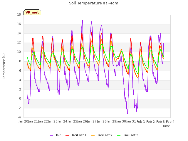 plot of Soil Temperature at -4cm