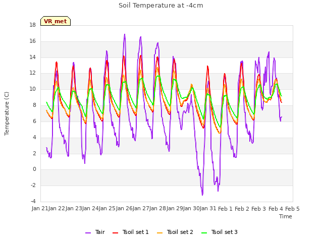 plot of Soil Temperature at -4cm