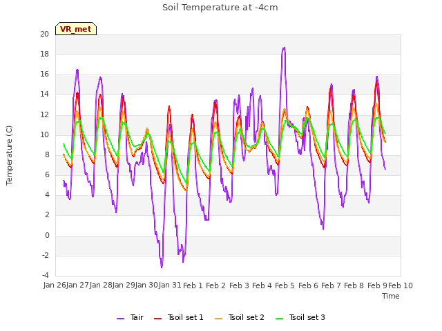 plot of Soil Temperature at -4cm