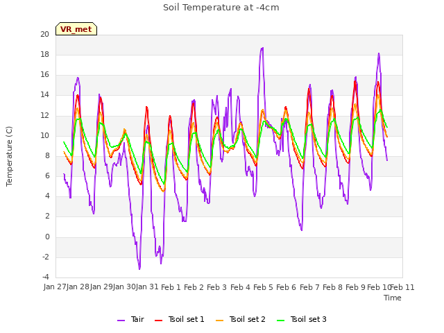 plot of Soil Temperature at -4cm